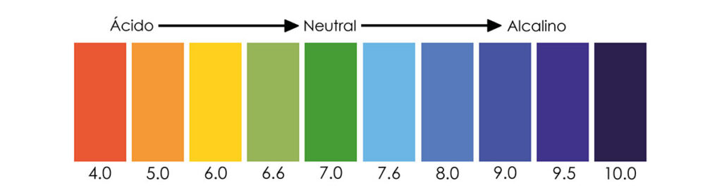 Alcalinidad Escala ph